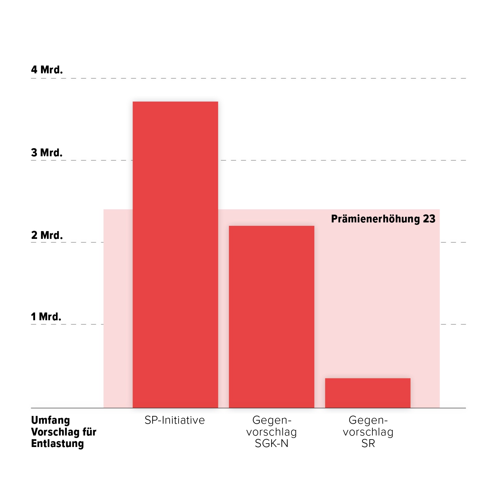 Grafik zur Entlastung der Krankenkassen-Prämien